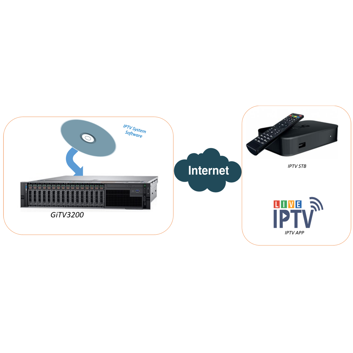 Genew Sistema IPTV GiTV3200 