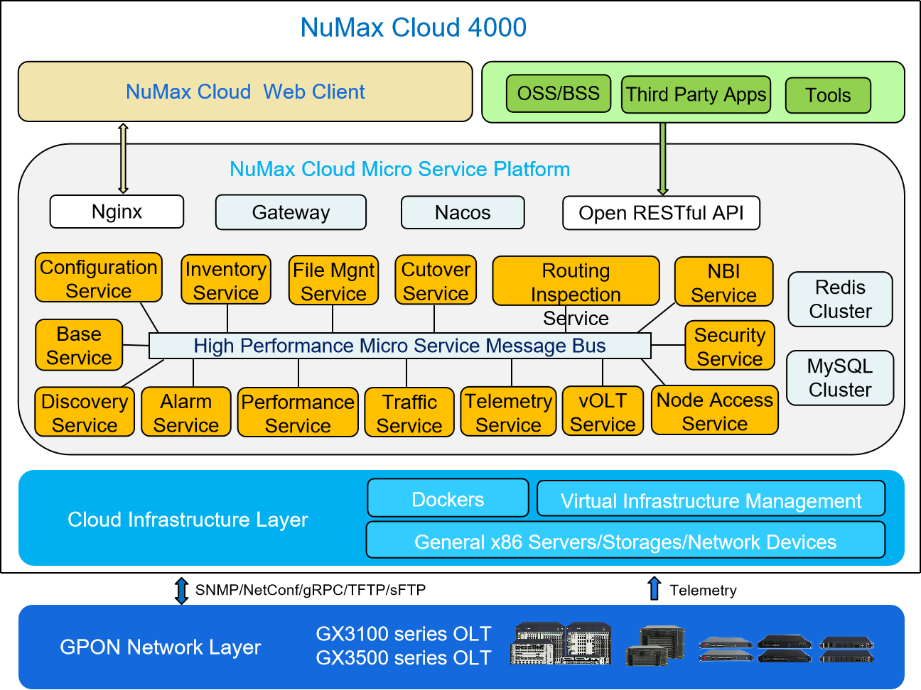 Un NMS NuMax Cloud 4000 basado en la nube