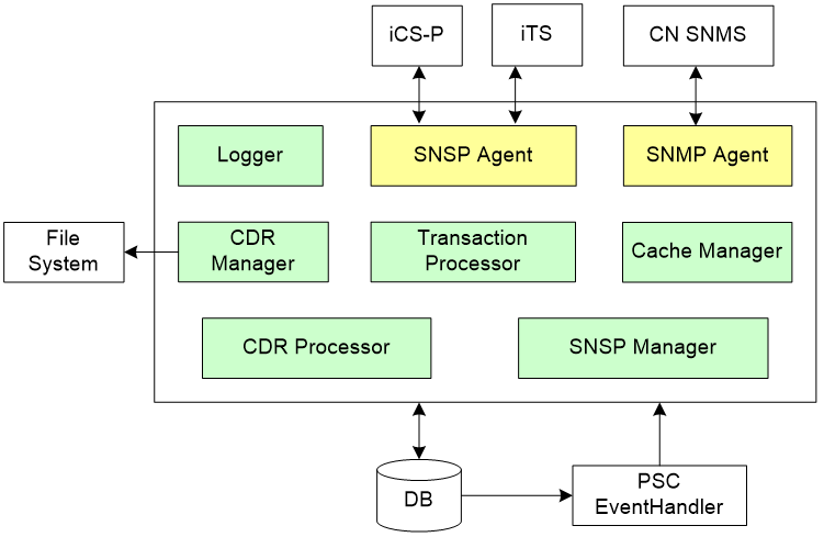 Servidor de procesos mBOSS de CDR (PSC/XCDR)