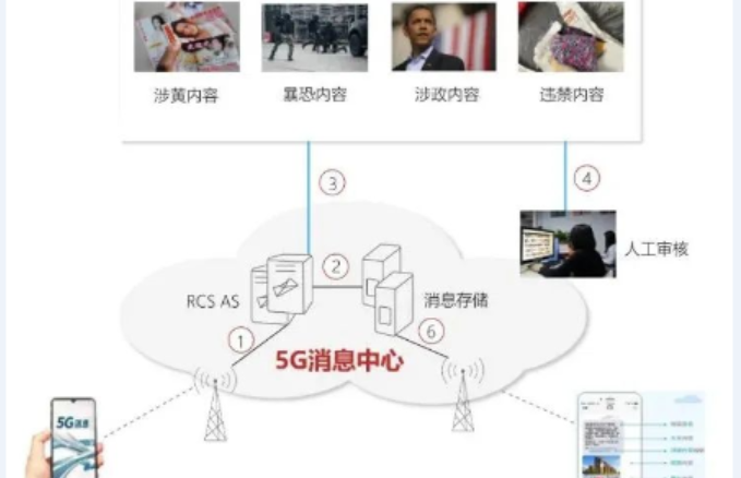 Solución de filtrado de mala información de 5G Messgaes