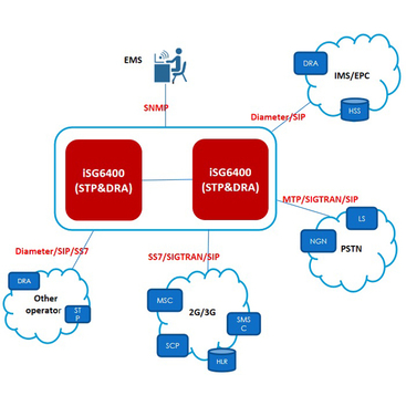 Signalling Transfer Point (STP) de la red core 3G